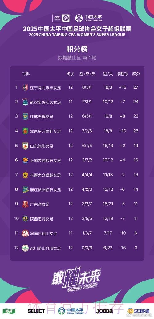 女足联赛-上海豪取82分提前夺冠 天津排第2 女足联赛-上海豪取82分提前夺冠 天津排第2